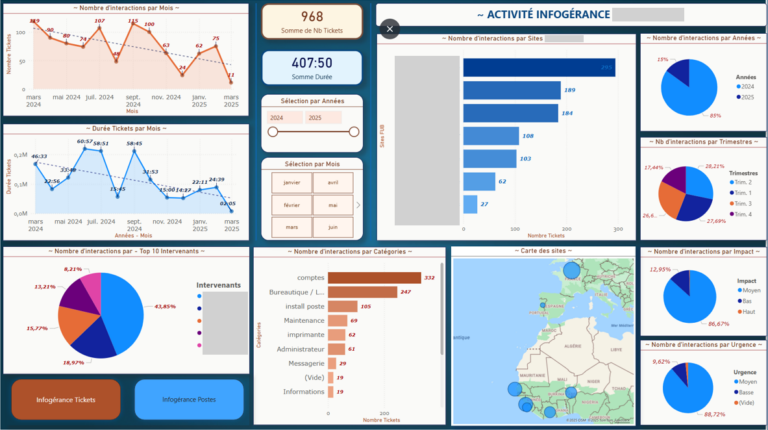 dashboard et datavisualisation